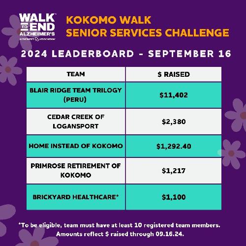 KOKOMO 2024 Senior Services Leaderboard SEPTEMBER16.jpg