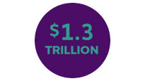 The annual global cost of dementia is $1.3 trillion in U.S. dollars.