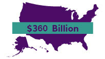 En 2023, el Alzheimer y otras demencias le costarán a los Estados Unidos $321 mil millones. Para 2050, se espera que estos costos alcancen casi $ 1 billón.