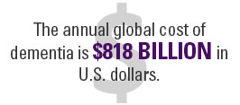 El costo global anual de la demencia es de $ 818 mil millones en dólares estadounidenses.