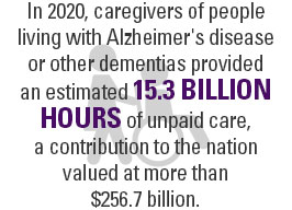 En 2020, los cuidadores de personas que viven con Alzheimer's Las enfermedades u otras demencias proporcionaron un estimado de 15.3 mil millones de horas de atención no remunerada, una contribución a la nación valorada en más de $ 256.7 mil millones.