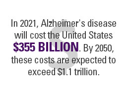 In 2021, Alzheimer's disease will cost the United States $355 billion. By 2050, these costs could rise to more than $1.1 trillion.