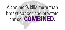 Alzheimer's kills more than breast cancer and prostate cancer combined.