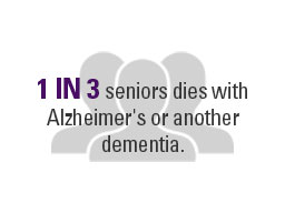 1 de cada 3 personas mayores muere con Alzheimer's u otra demencia.