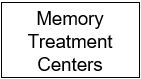 Centros de Tratamiento de la Memoria